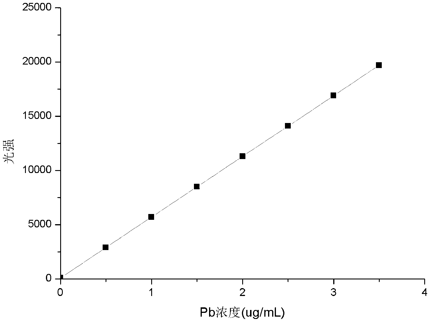 Method for measuring content of plumbum element in soil with ICP method