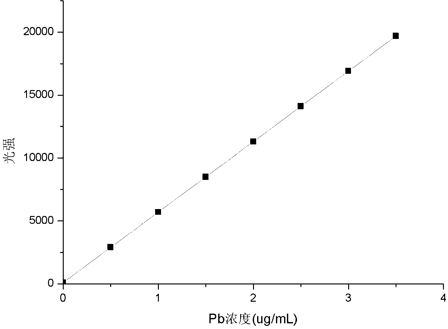 Method for measuring content of plumbum element in soil with ICP method