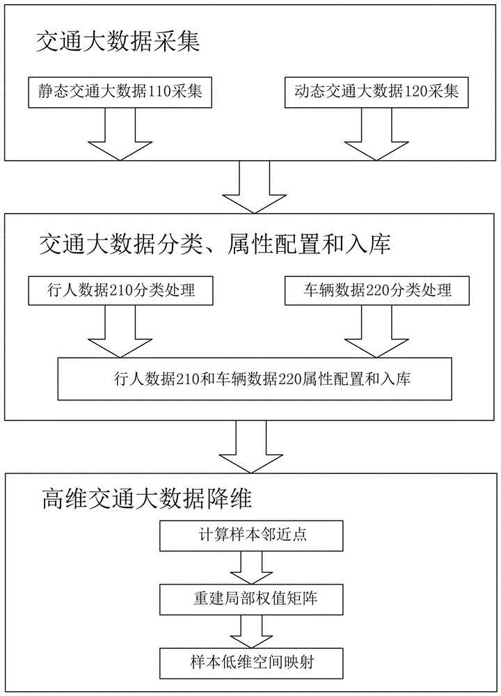 Traffic big data dimensionality reduction method based on manifold learning