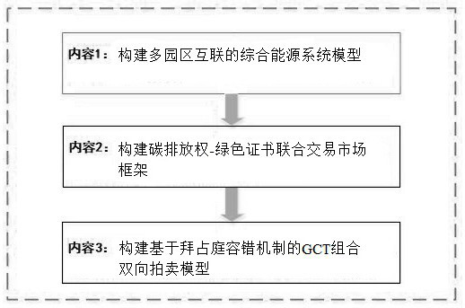 Multi-park integrated energy system optimization operation method considering green certificate transaction under low-carbon background