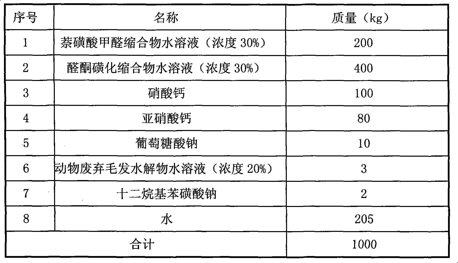 Concrete antifreezer and preparation method thereof