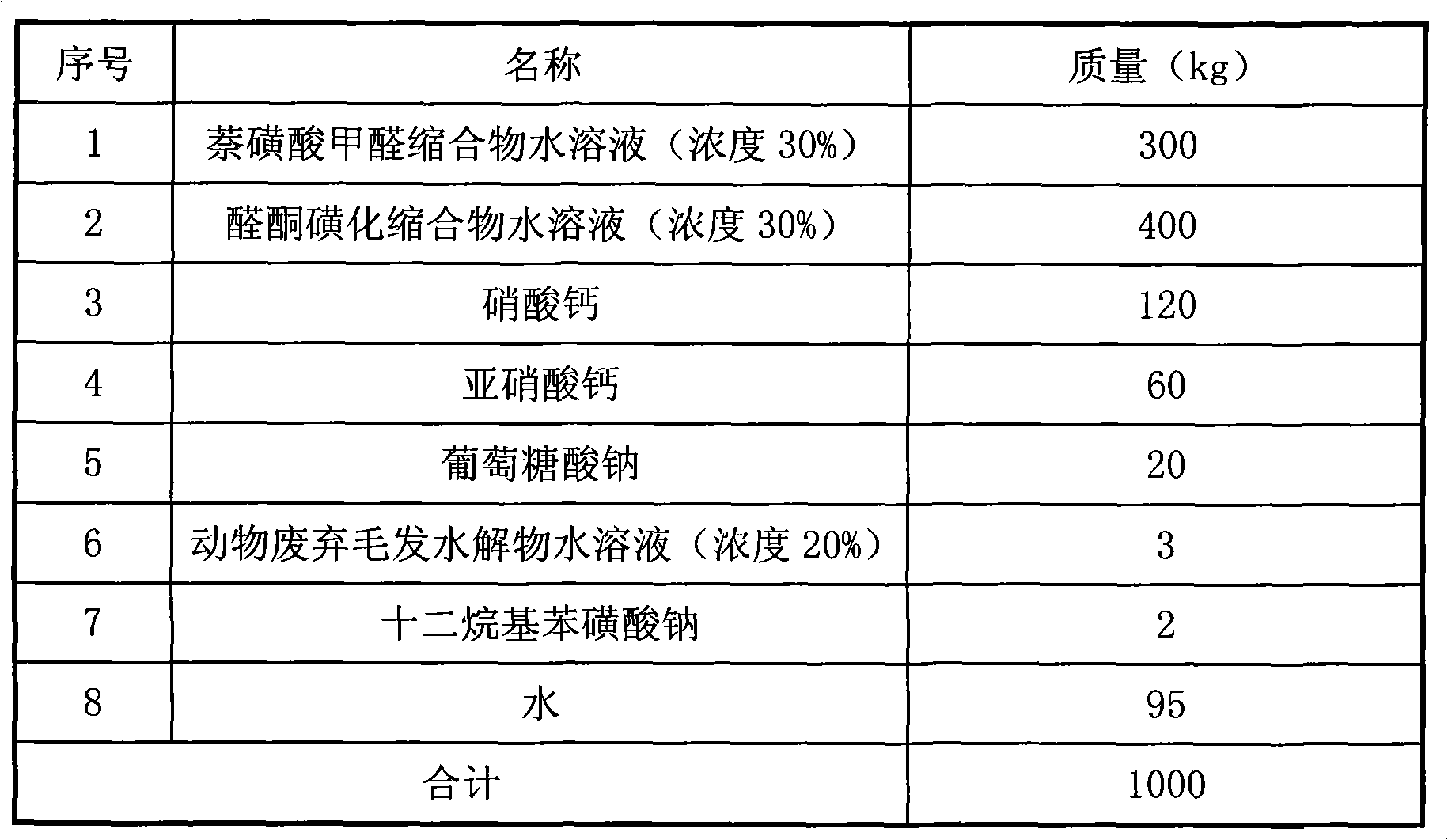 Concrete antifreezer and preparation method thereof