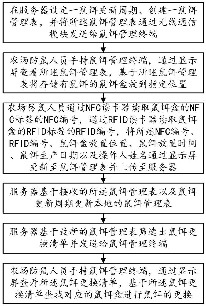 A farm intelligent mouse bait management system and method