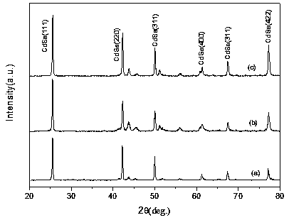 Preparation method of cadmium selenide film material