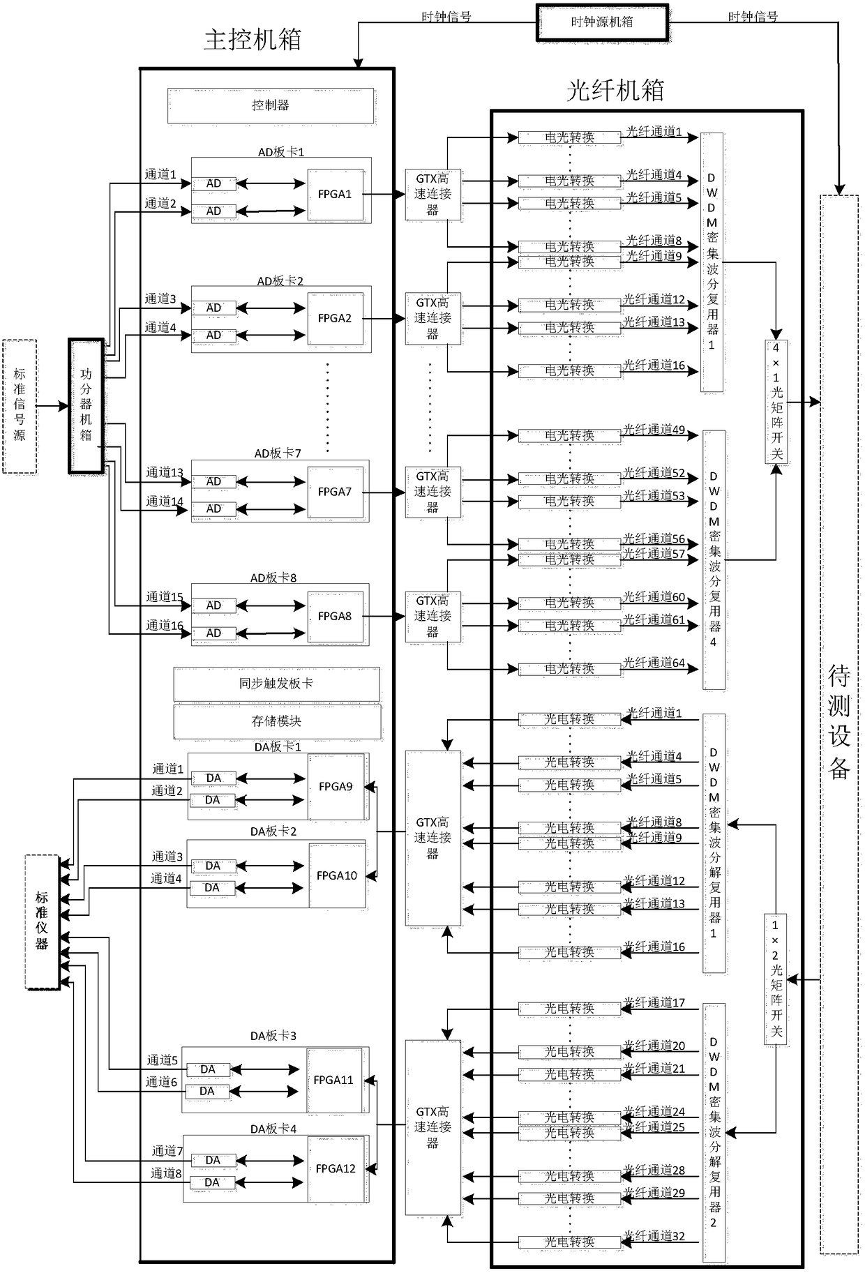 Multi-channel digital signal optical fiber transmission test device