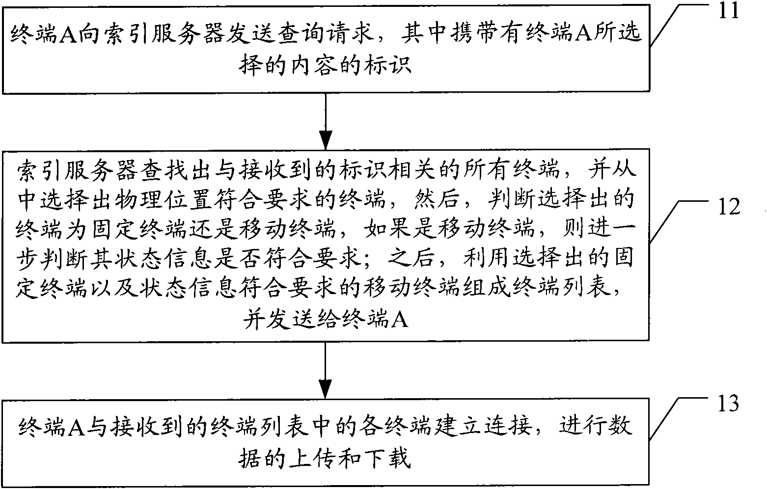 Method, system and device for implementing point-to-point technology