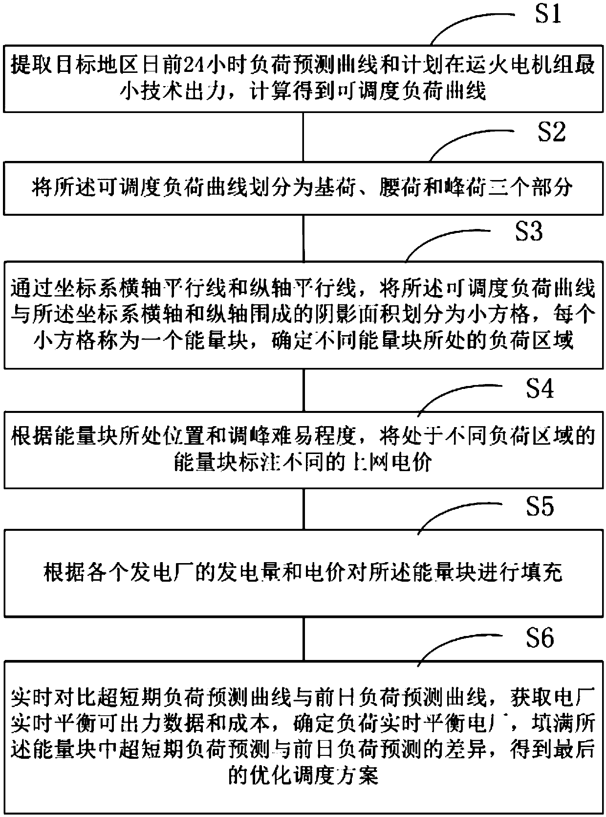 Power generation optimization scheduling method based on load area electricity prices