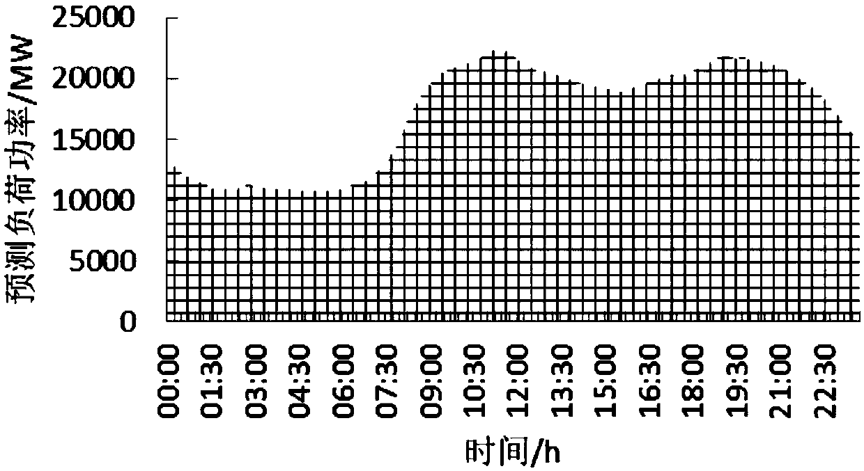 Power generation optimization scheduling method based on load area electricity prices