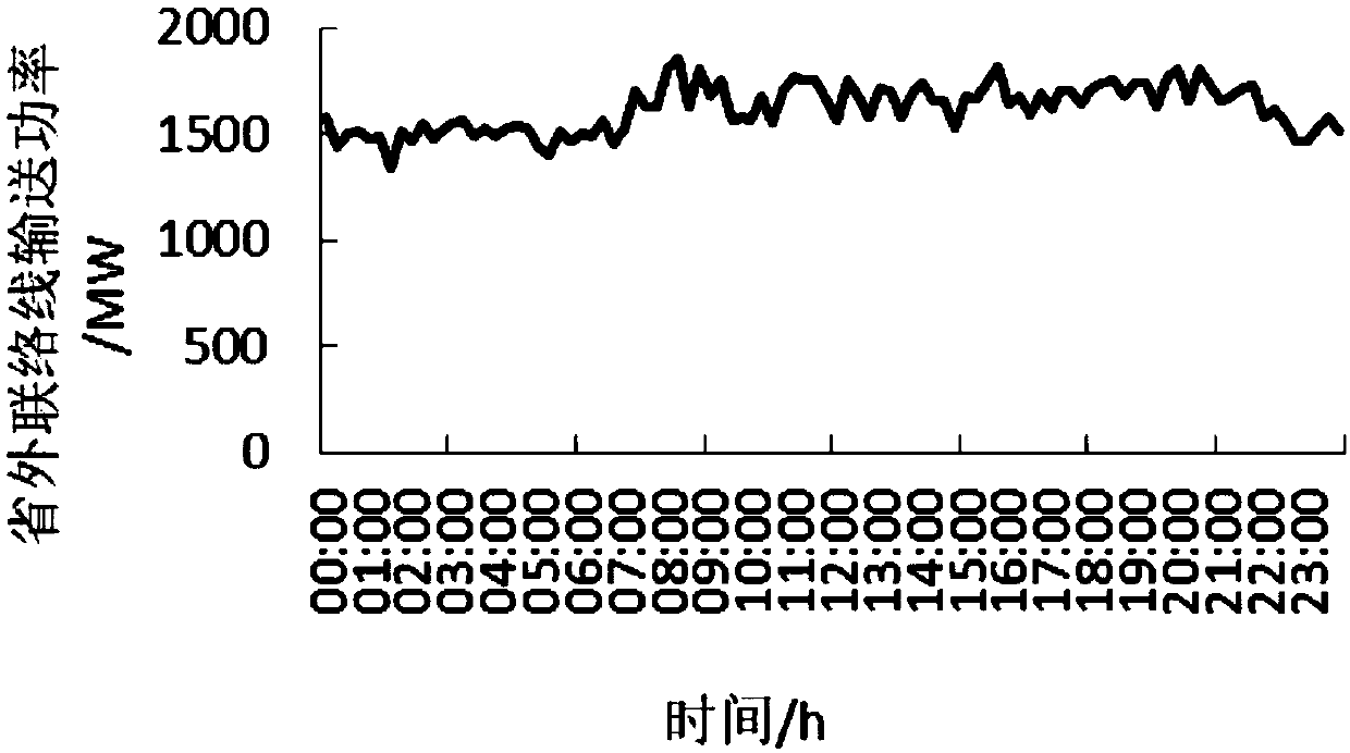 Power generation optimization scheduling method based on load area electricity prices