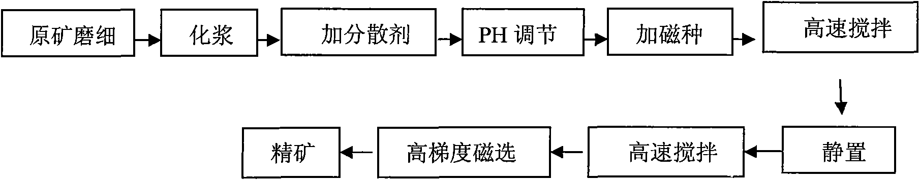 Method for removing iron titanium from non-metallic mineral raw materials