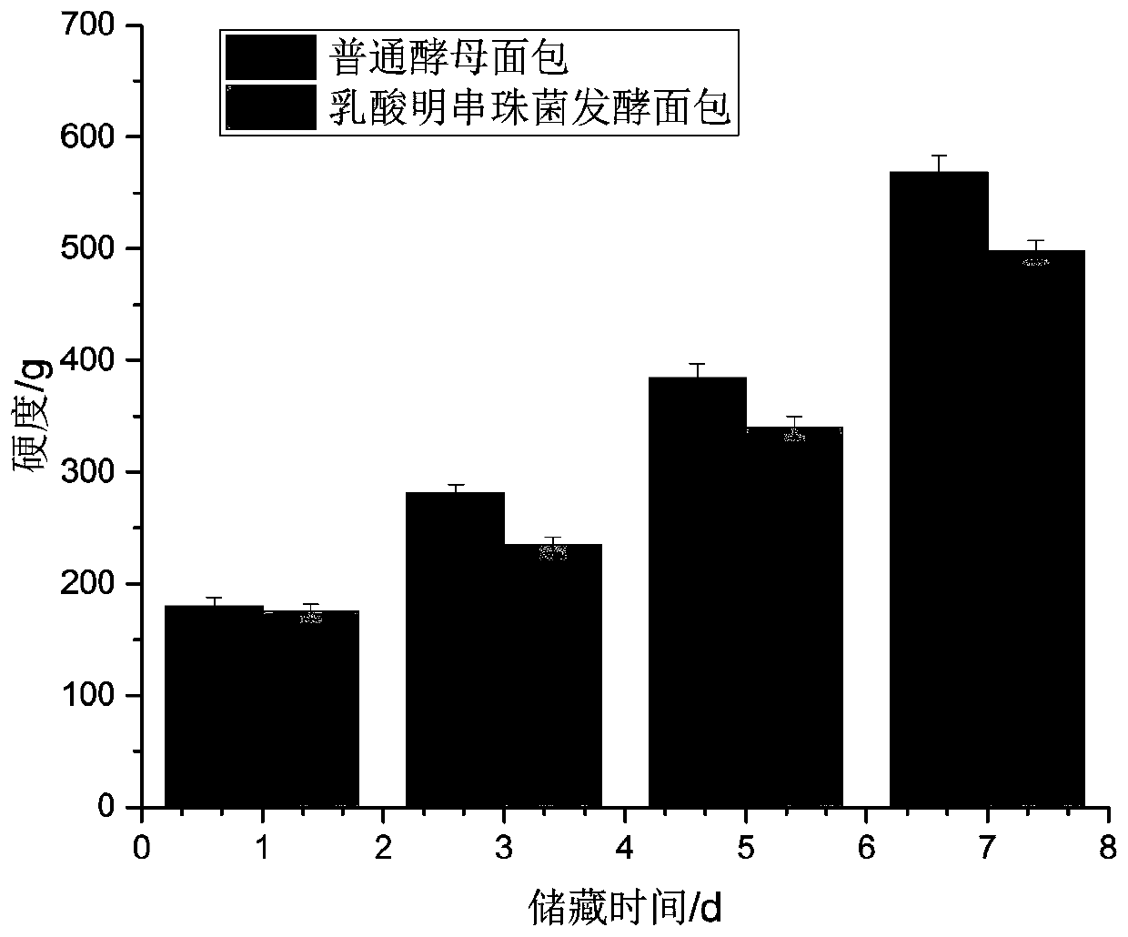 A strain of Leuconostoc lactis and its application