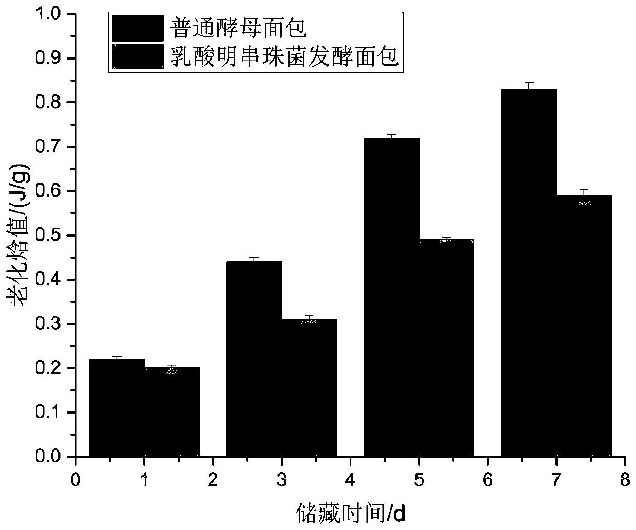 A strain of Leuconostoc lactis and its application