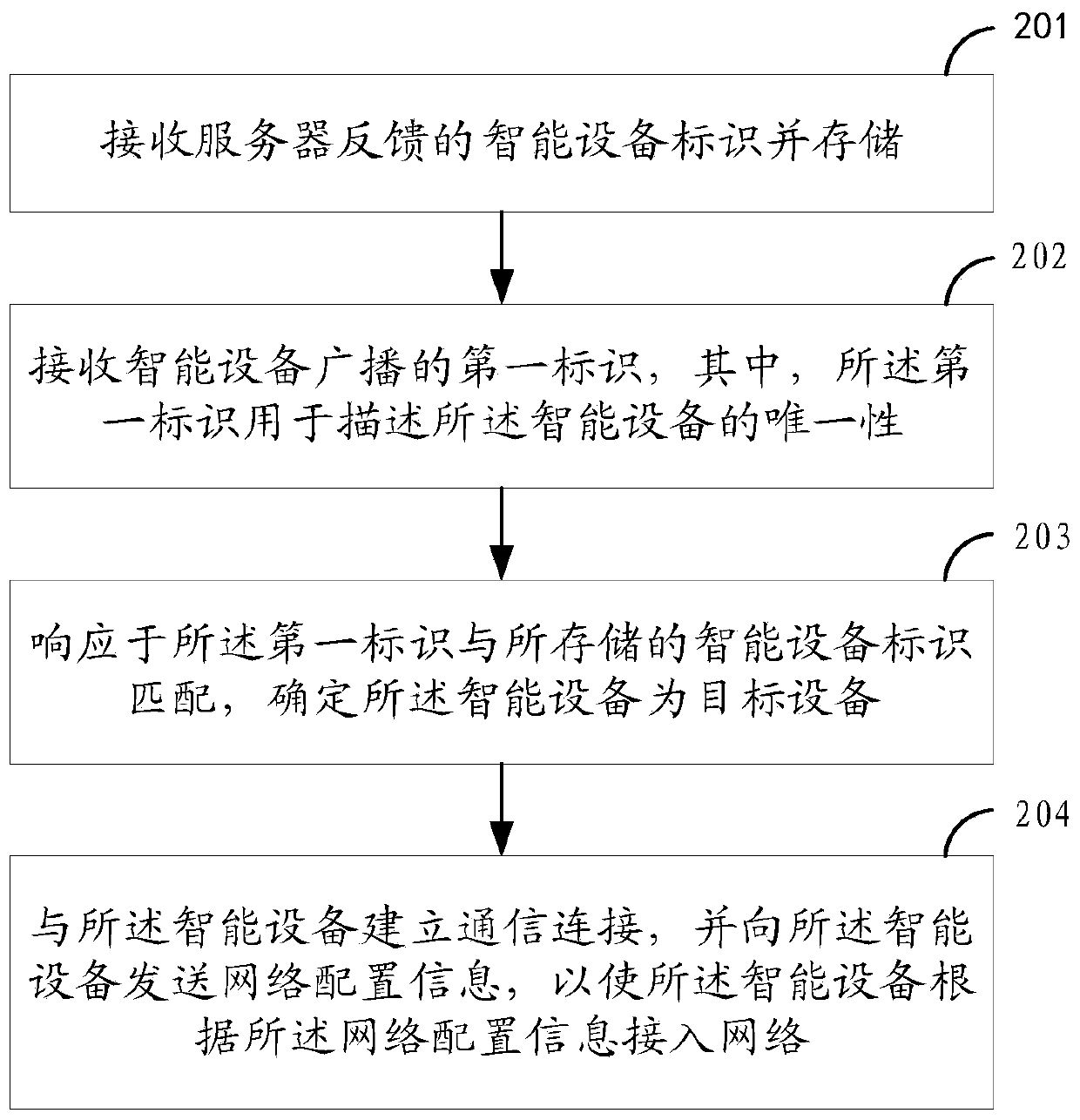 Intelligent equipment network access method and device, , network access method and device, equipment, system, and medium