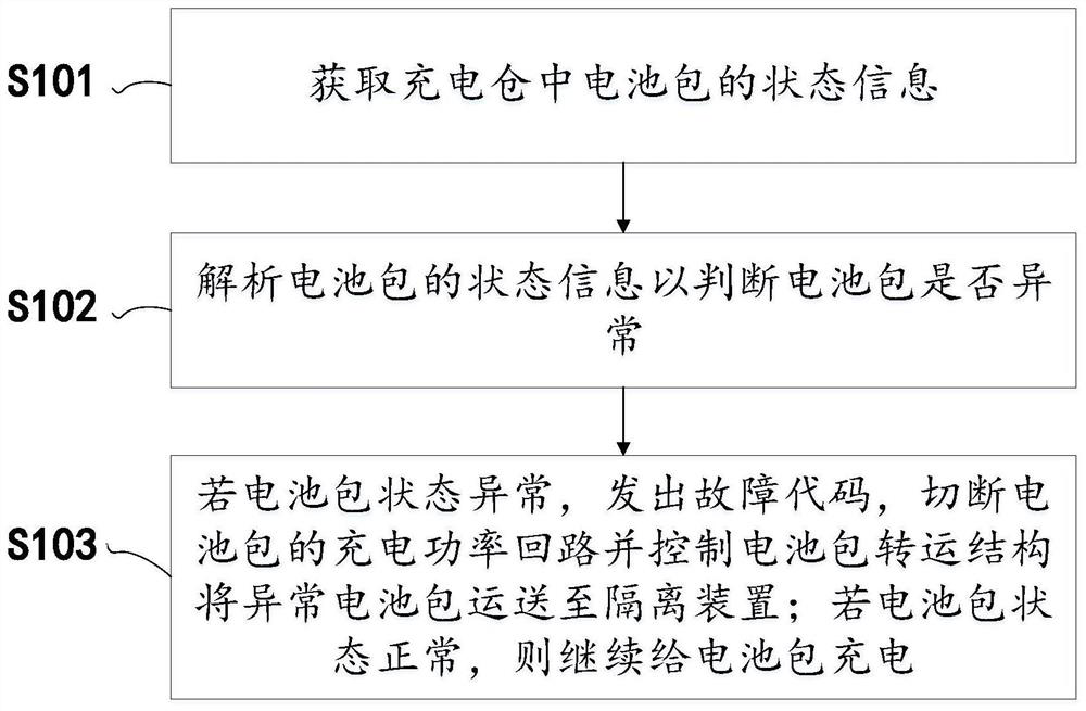 Fire-fighting isolation method for charging bin and charging bin battery pack isolation structure