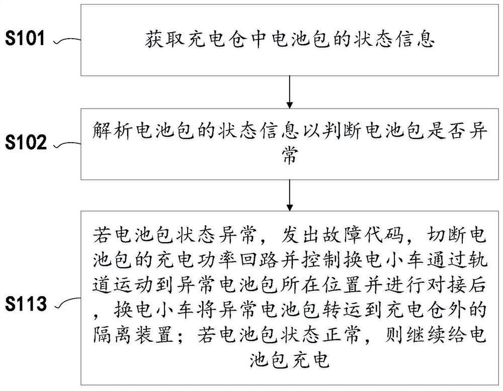 Fire-fighting isolation method for charging bin and charging bin battery pack isolation structure