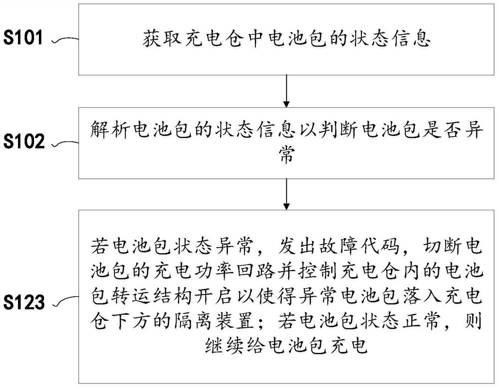 Fire-fighting isolation method for charging bin and charging bin battery pack isolation structure