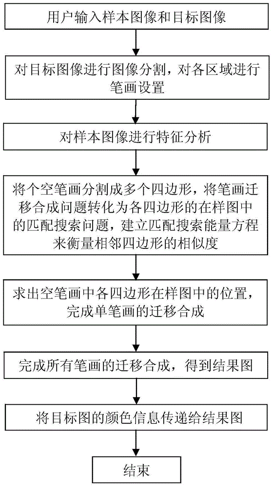 An Image Style Transfer Synthesis Method Based on Stroke Synthesis