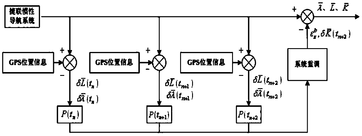 Polar navigation ship strapdown inertial navigation system readjusting method based on horizontal coordinate system