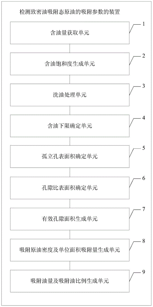 A method and device for detecting adsorption parameters of adsorbed crude oil in tight reservoirs