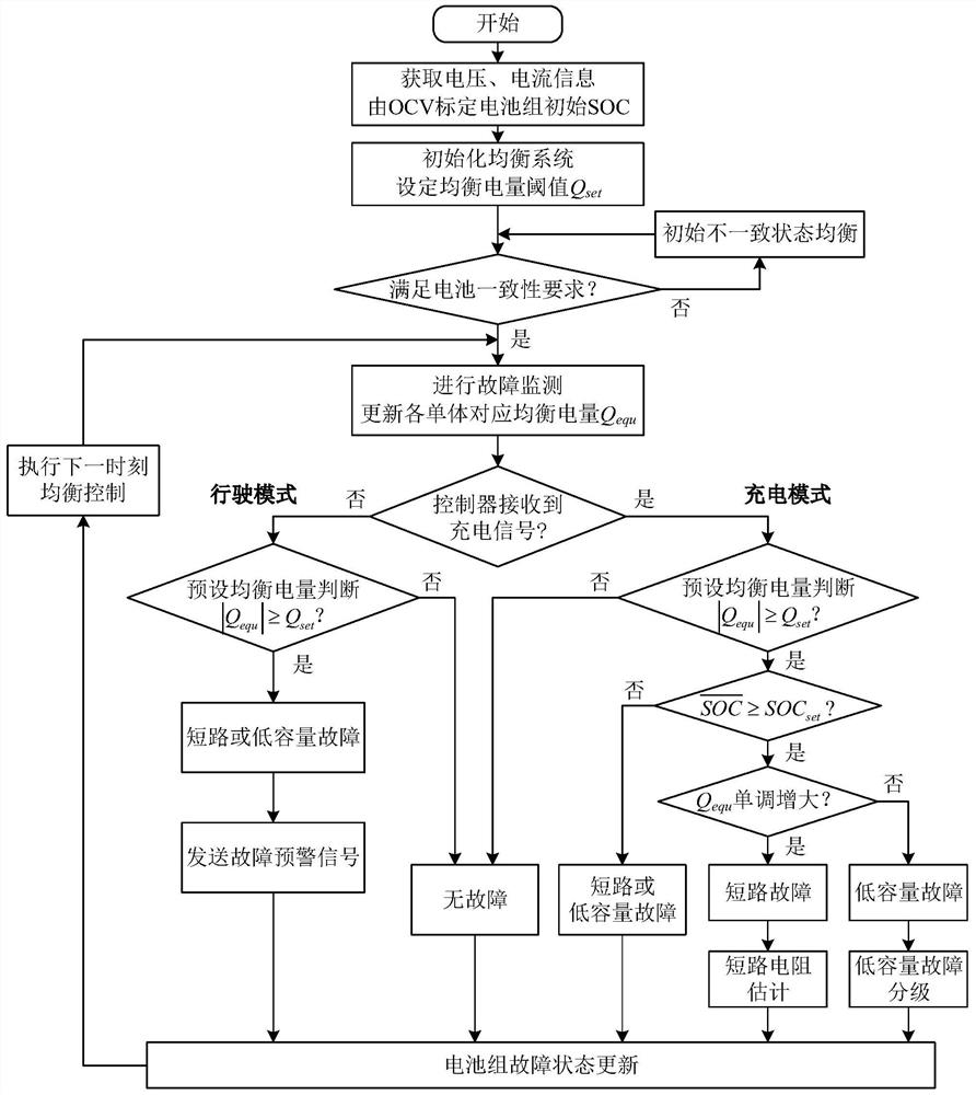 Series battery pack short-circuit and low-capacity fault diagnosis method of fusing equalization information, system and equipment