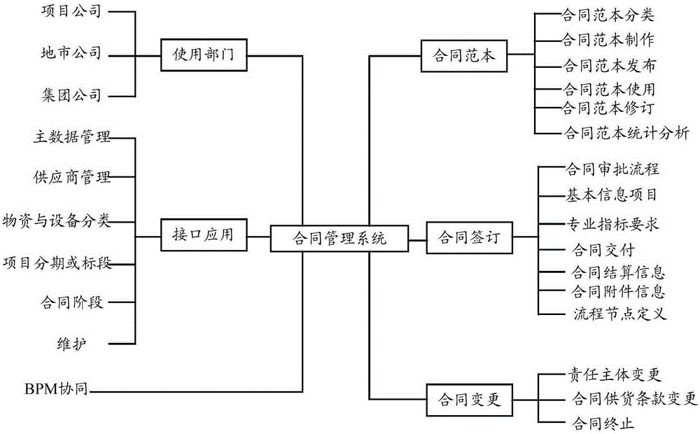 Contract management system and method for executing contract management by utilizing contract management system