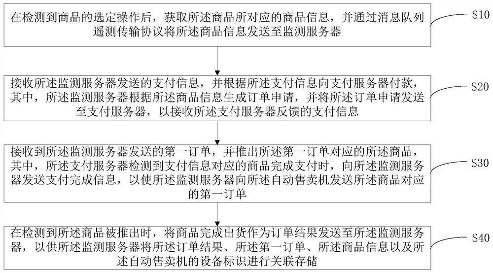 Delivery method of vending machine, vending machine and readable storage medium