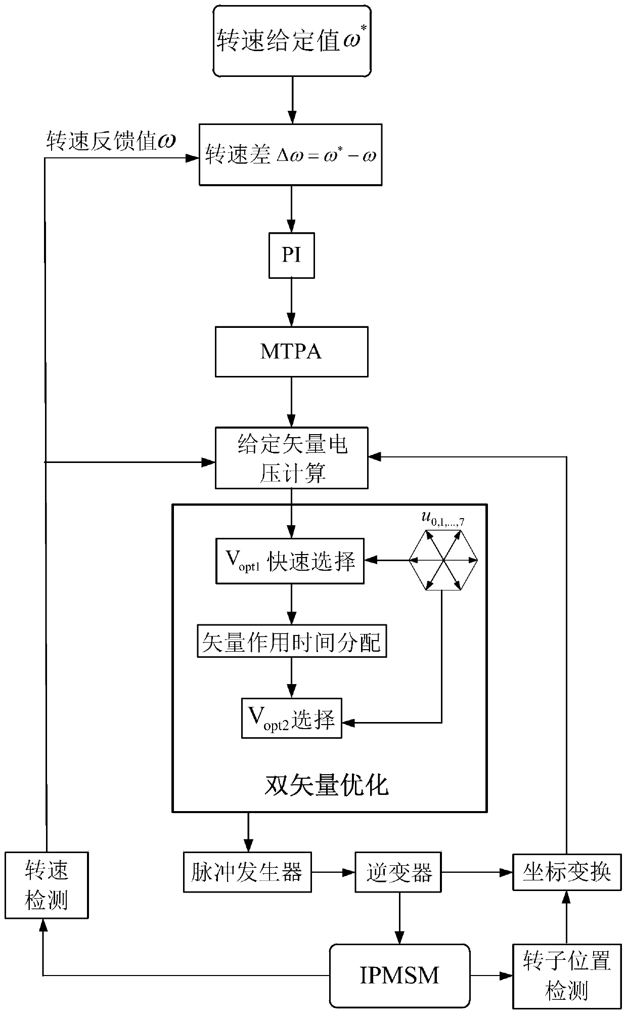 Model predictive control method of embedded permanent magnet synchronous motor