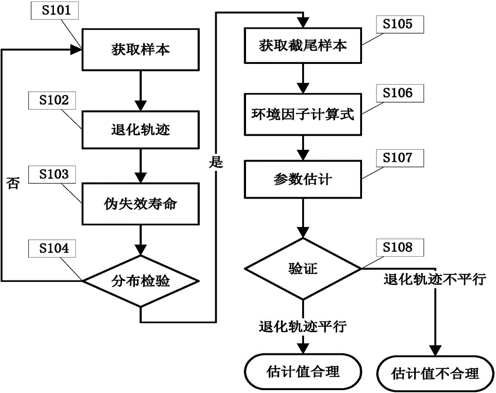 Environmental factor estimation method based on Arrhenius model