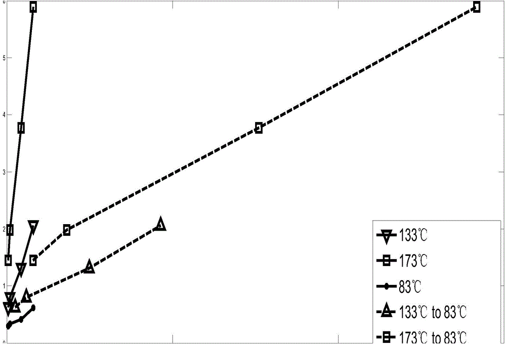 Environmental factor estimation method based on Arrhenius model