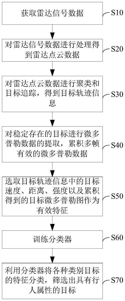 Pedestrian identification method and device based on tracking micro Doppler graph