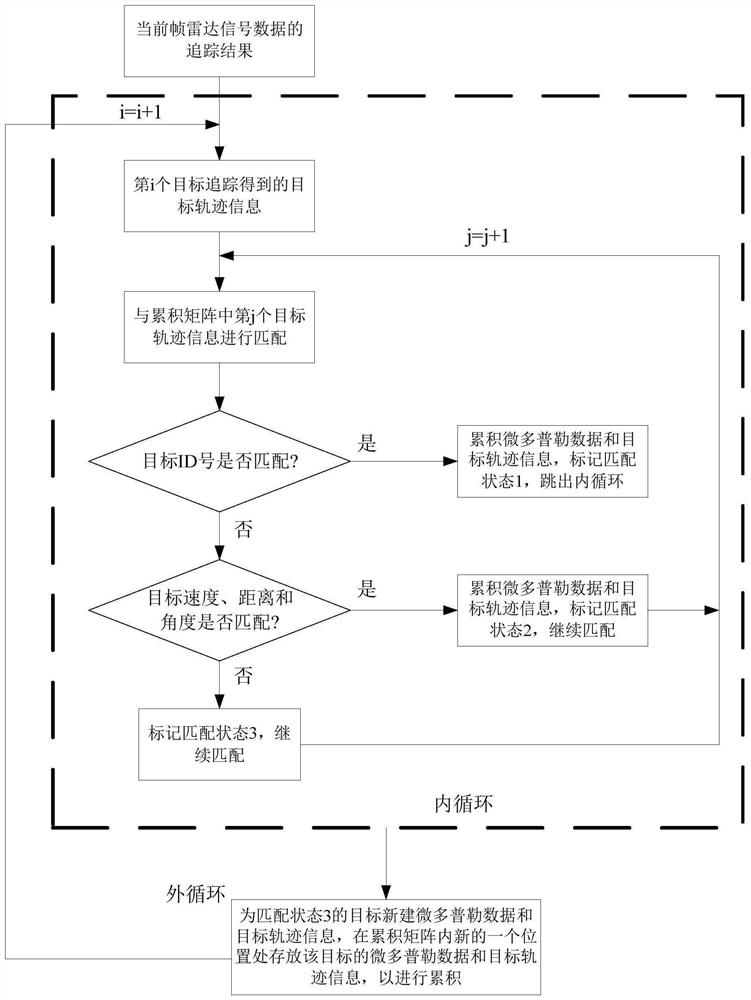 Pedestrian identification method and device based on tracking micro Doppler graph