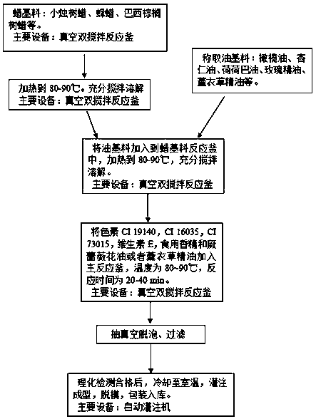 Food-grade lipstick and preparation method thereof