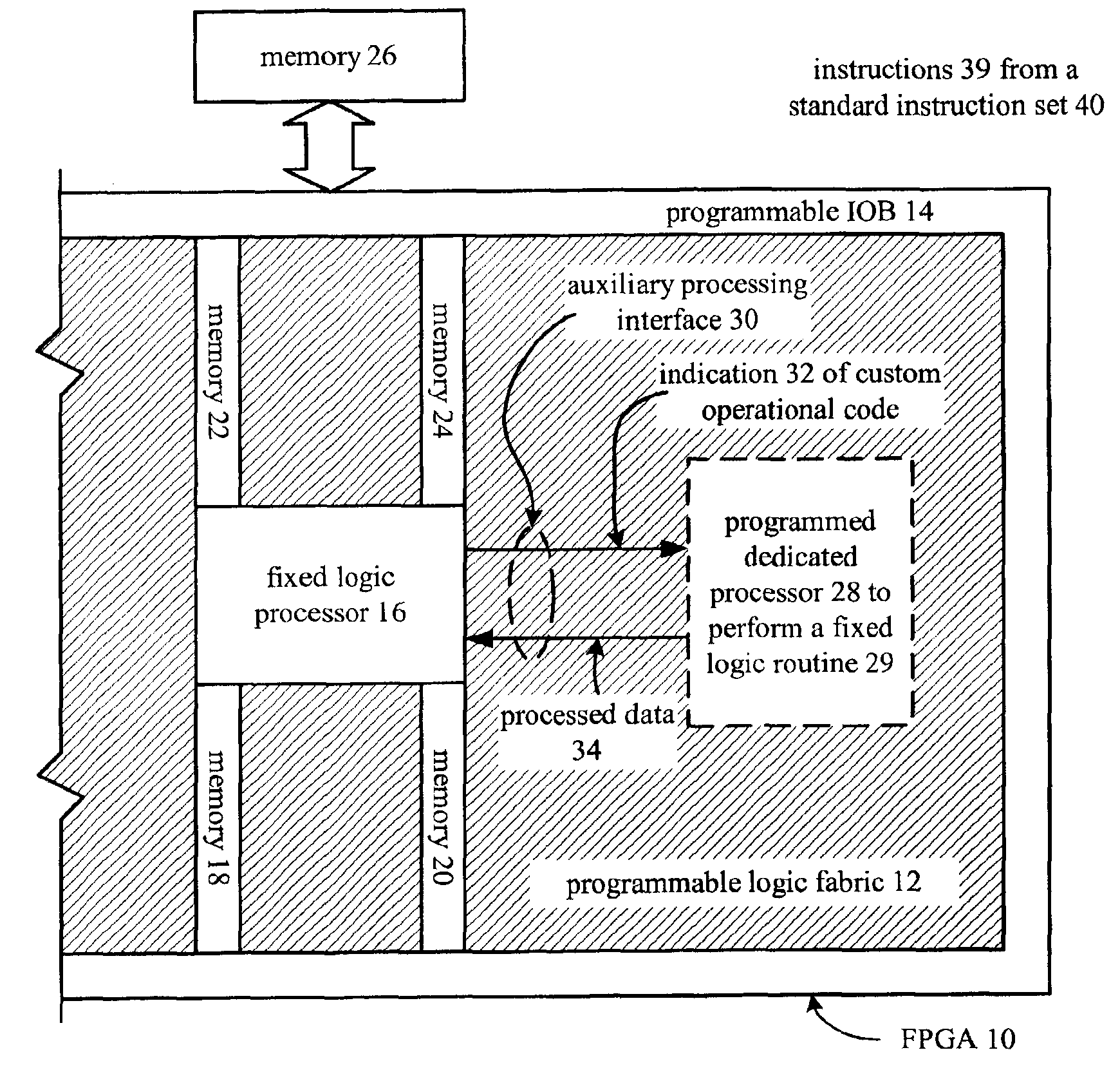 Custom code processing in PGA by providing instructions from fixed logic processor portion to programmable dedicated processor portion