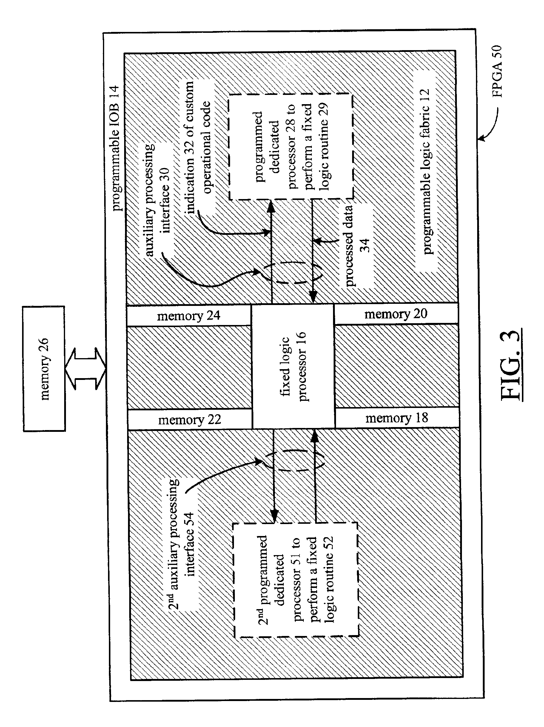 Custom code processing in PGA by providing instructions from fixed logic processor portion to programmable dedicated processor portion