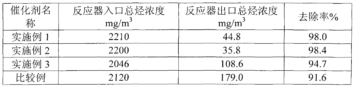 Catalytic combustion catalyst and preparing method thereof