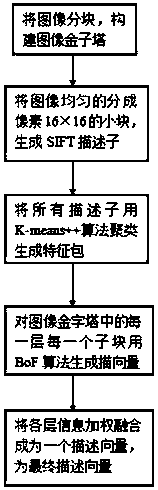 A Gesture Recognition Method Based on Image Space Pyramid Feature Pack