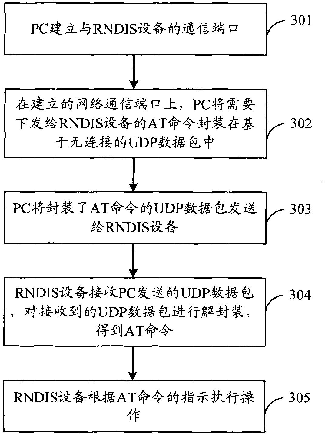 Control method, device and system