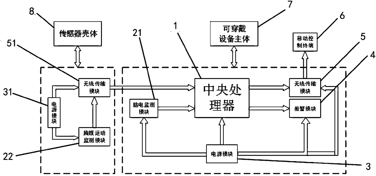 Sleep apnea intelligent wearable device based on electroencephalogram and thoracoabdominal motion