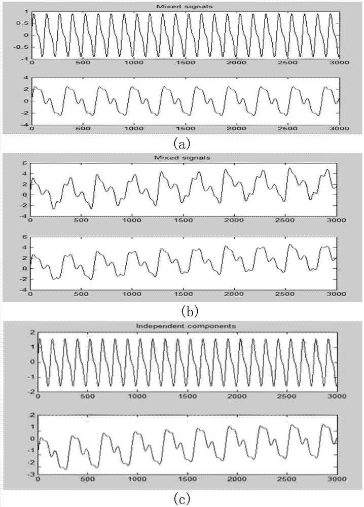 Magnetic induction cardiopulmonary activity signal separation method based on Fast-ICA method