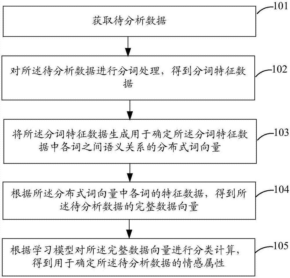 Emotion data analysis method and apparatus