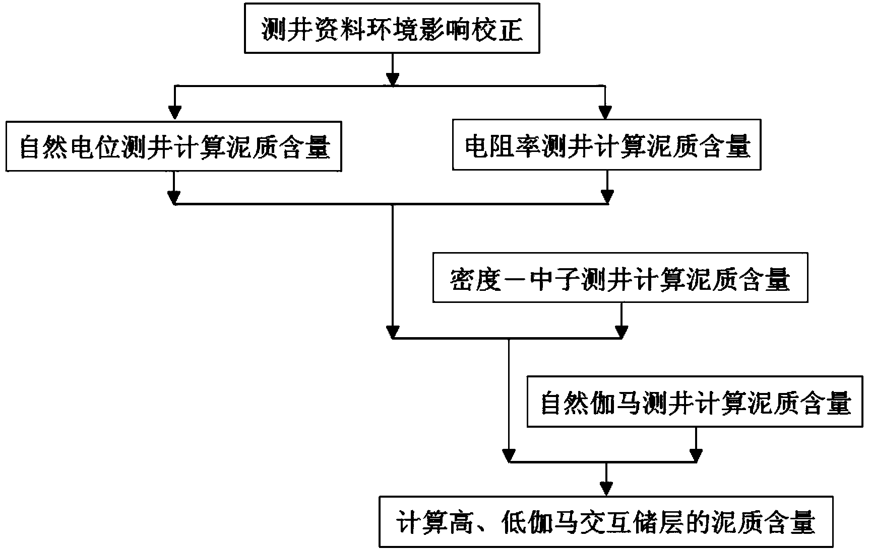 Method for calculating shale content of high and low gamma interaction reservoirs