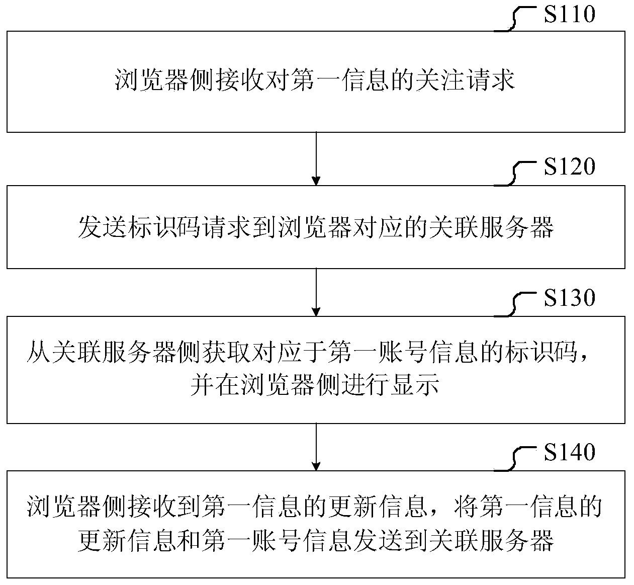 Information sending method, browser device, server and system