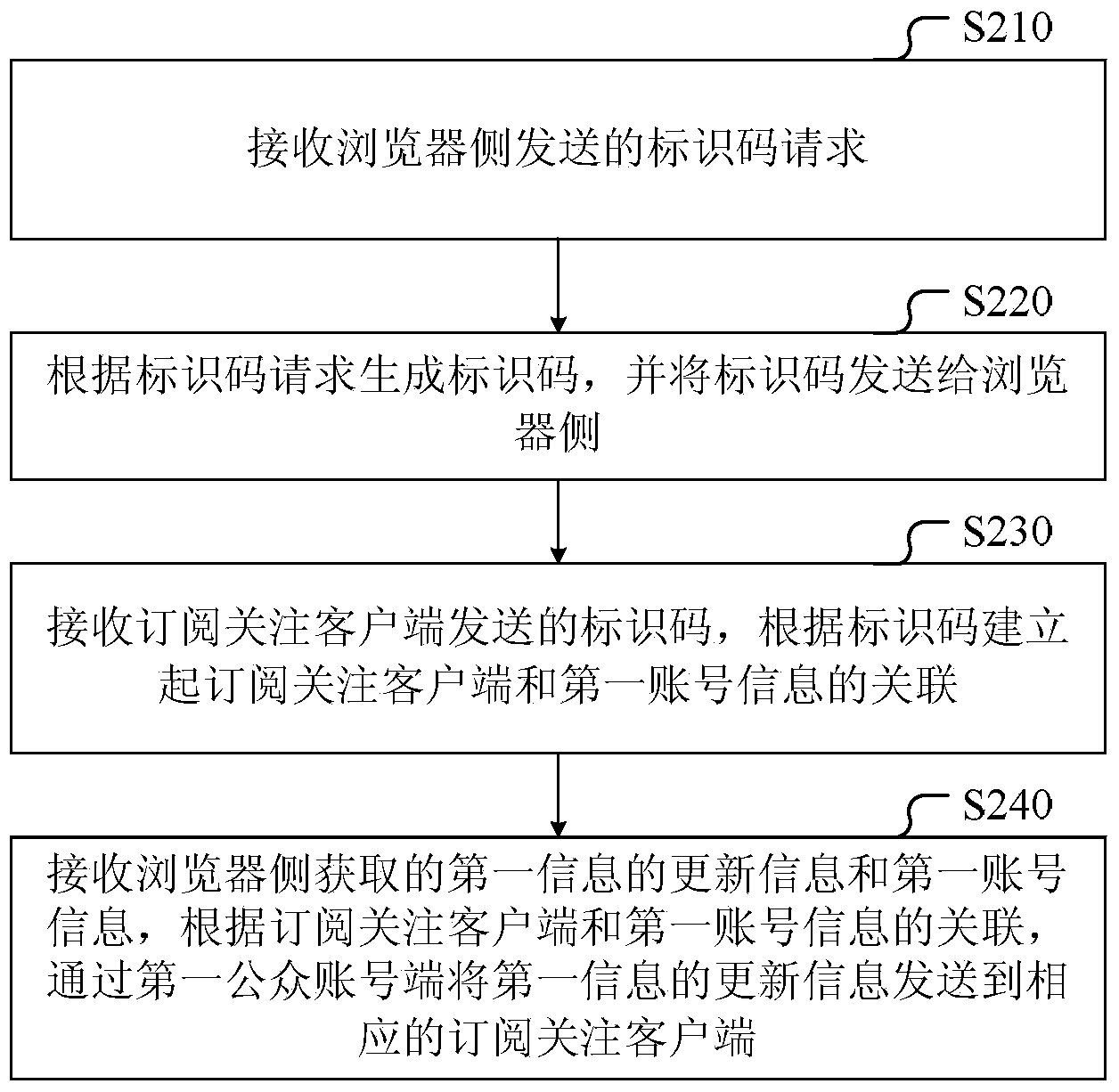 Information sending method, browser device, server and system