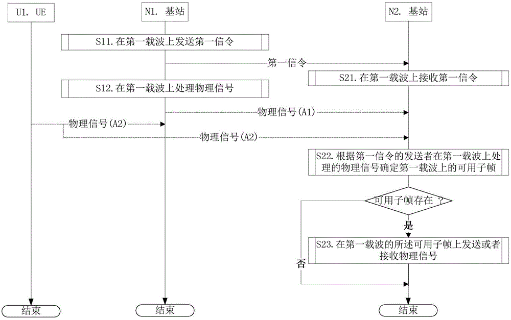 Method and apparatus for communication on non-authorized frequency band