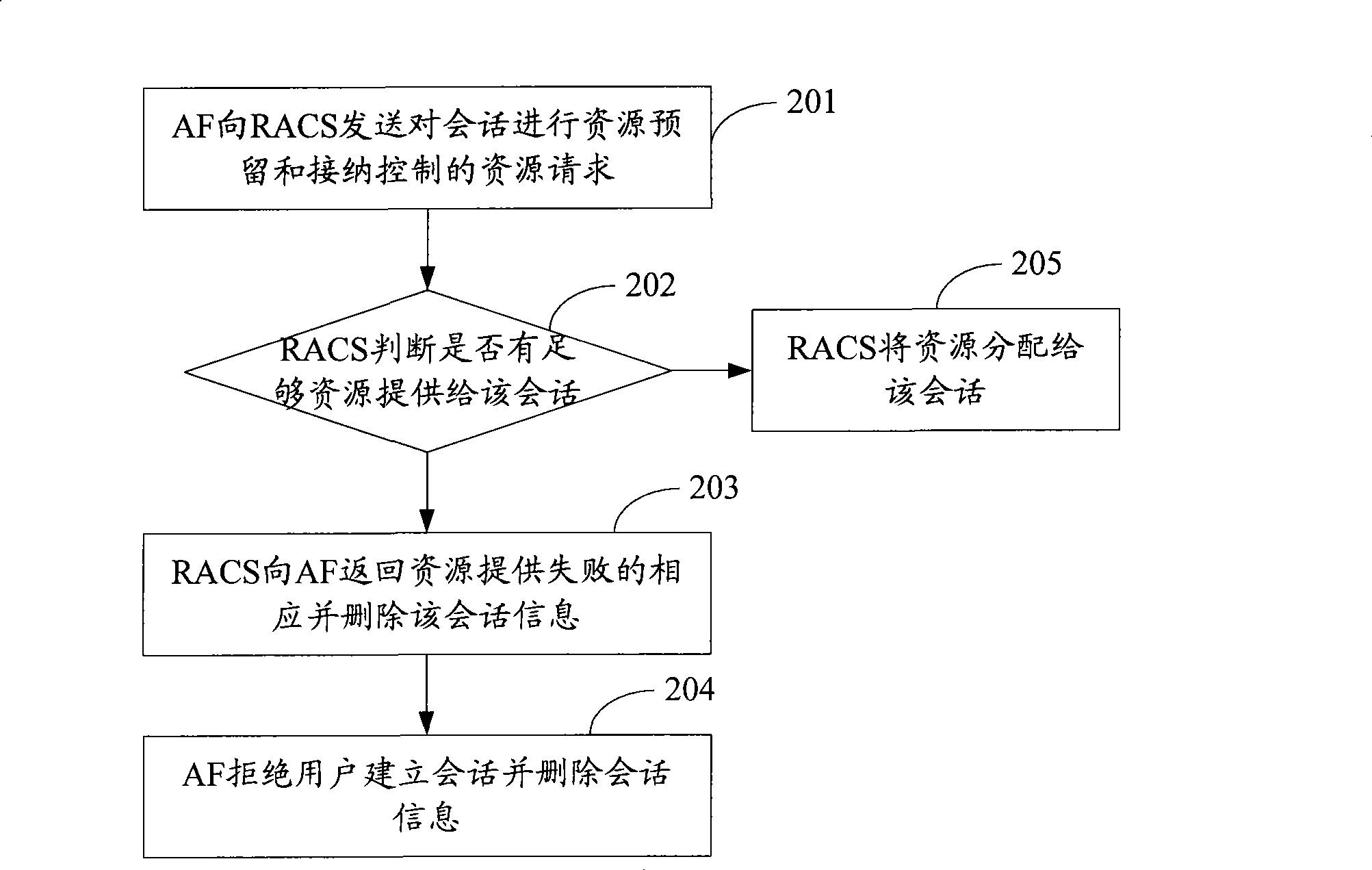 Method, system and device for processing session