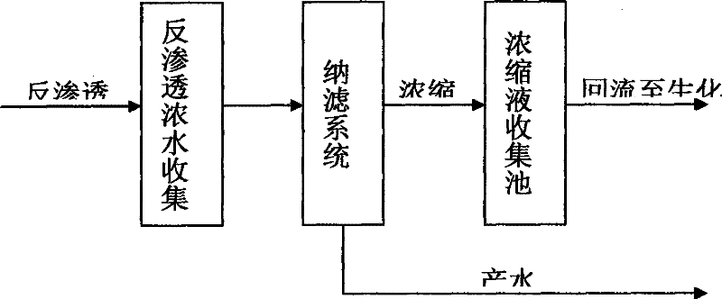 Method for treating reverse osmosis concentrated water