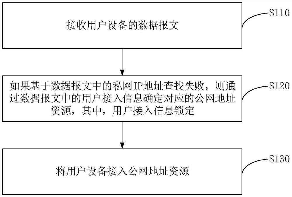 Broadband access method and device, equipment and storage medium