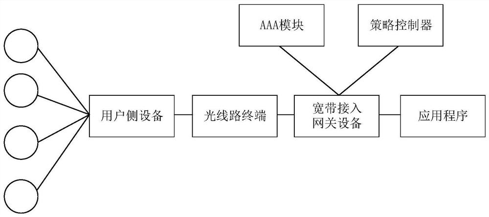 Broadband access method and device, equipment and storage medium