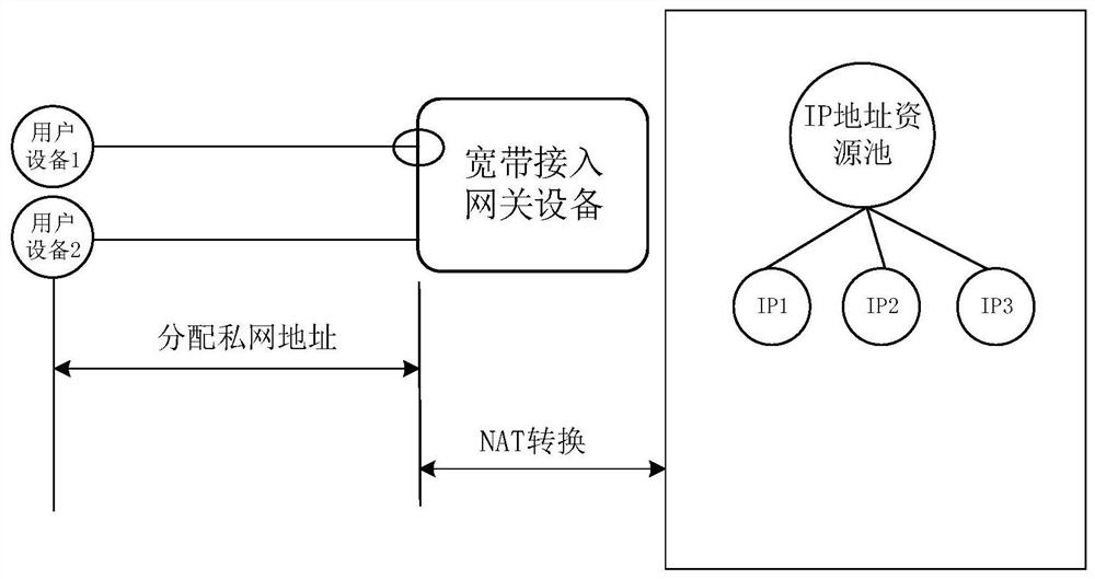 Broadband access method and device, equipment and storage medium