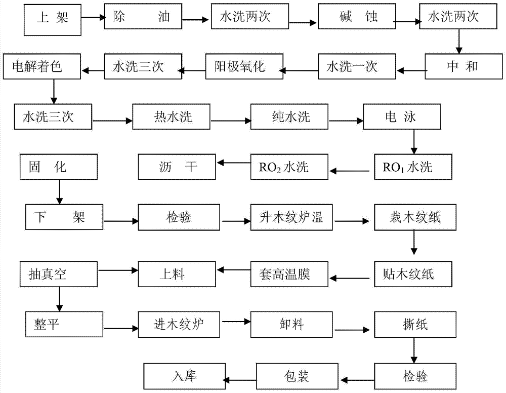 Technology for producing wood-like aluminium alloy section bar with environmental protection and super weatherability